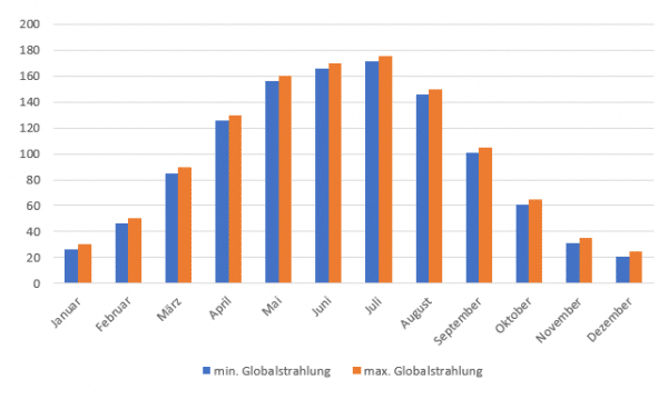 Globalstrahlung im Jahresverlauf