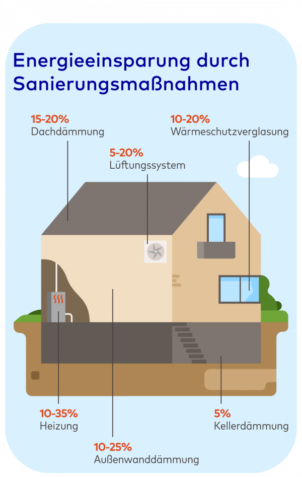 Grafik zeigt Energieeinsparungen durch Sanierungsmaßnahmen.