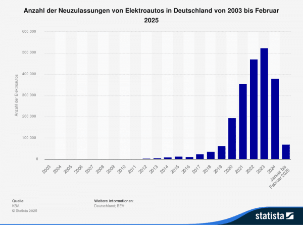 Balkendiagramm zeigt, dass die Anzahl der neuzugelassenen E-Autos sinkt.