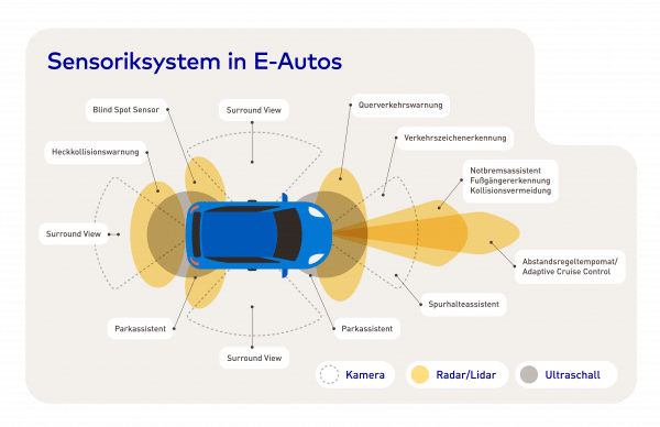 Schaubild zur Übersicht der verschiedenen Sensoriksysteme in E-Autos