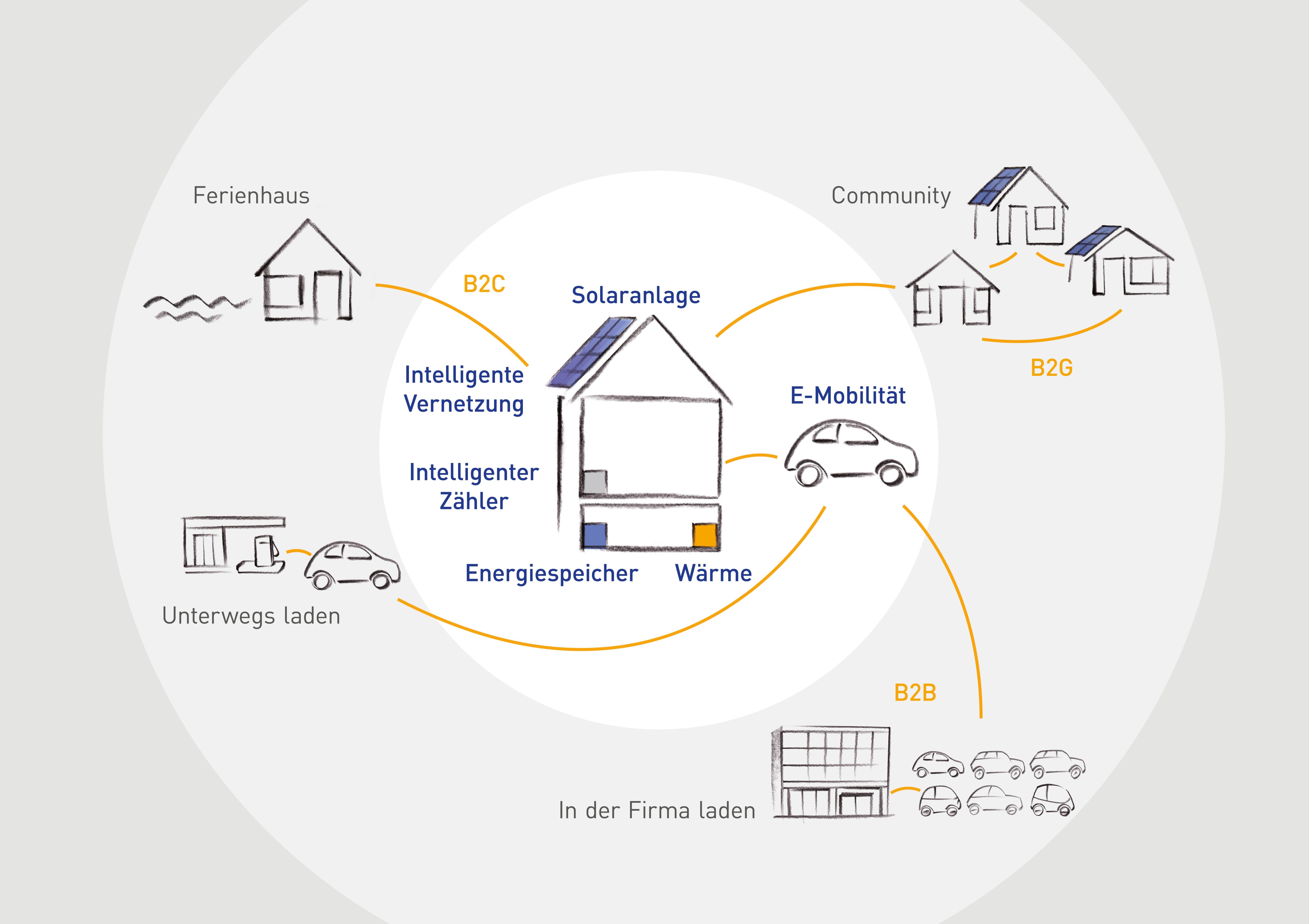 Solarenergie gewinnen und teilen mit Einspargarantie: EnBW ...