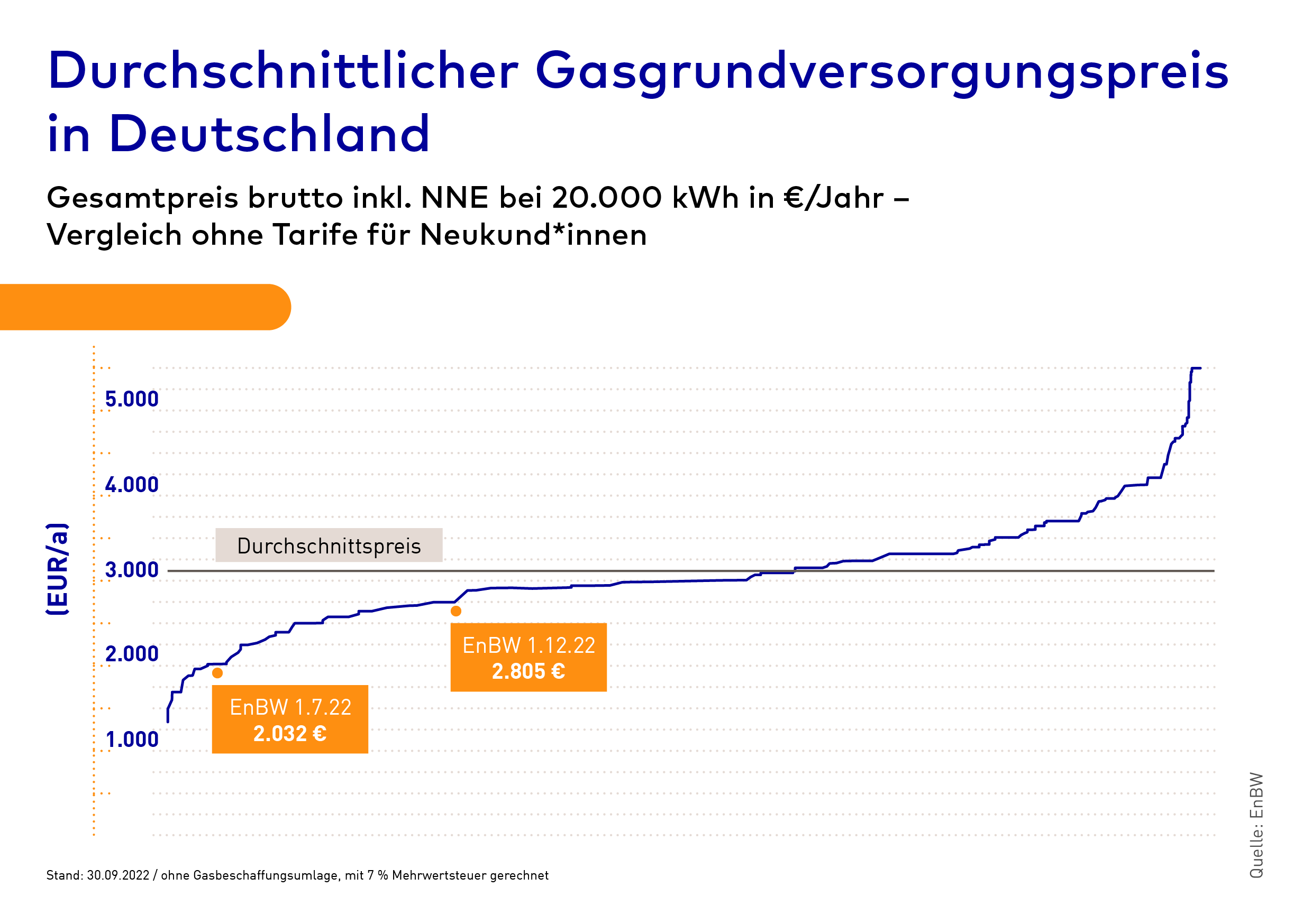 Gaspreisanpassung bei der EnBW EnBW