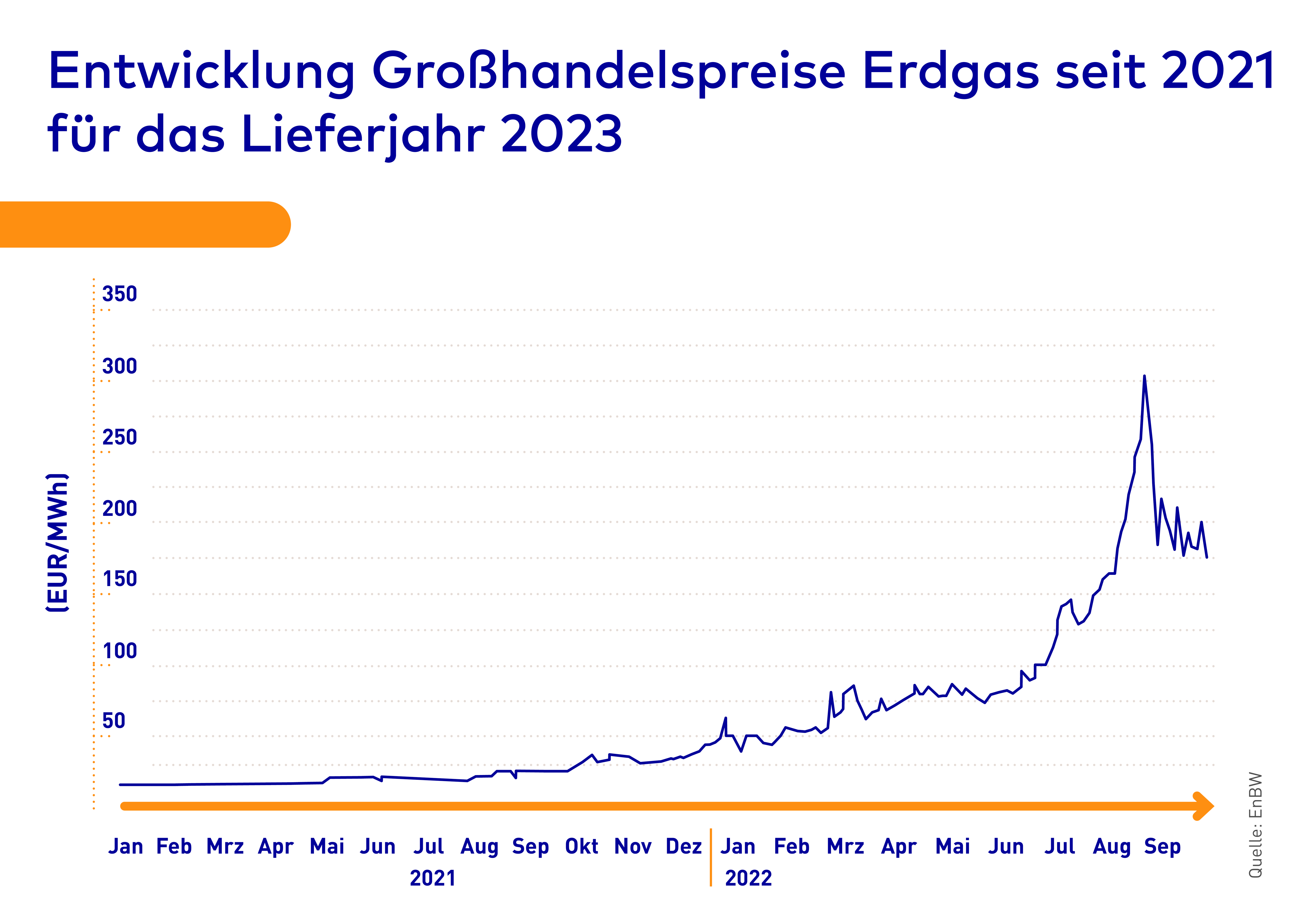 Gaspreisanpassung bei der EnBW EnBW