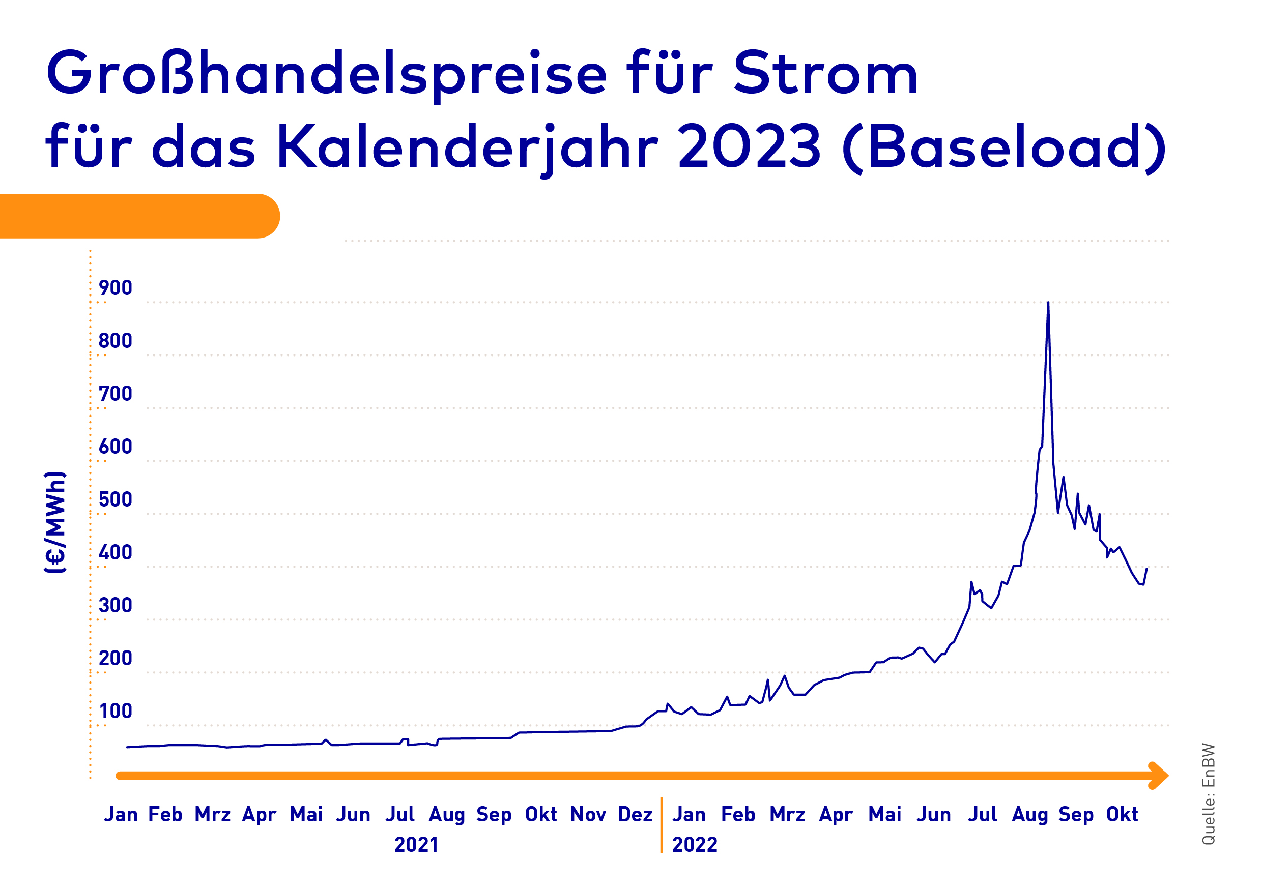 Anpassung der EnBW Wärmestrompreise 2023 EnBW