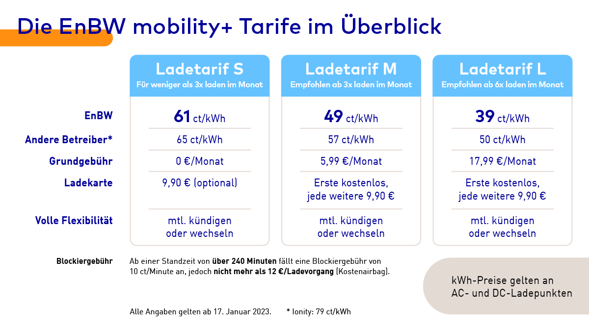 Elektroauto öffentlich laden: Ladetarife