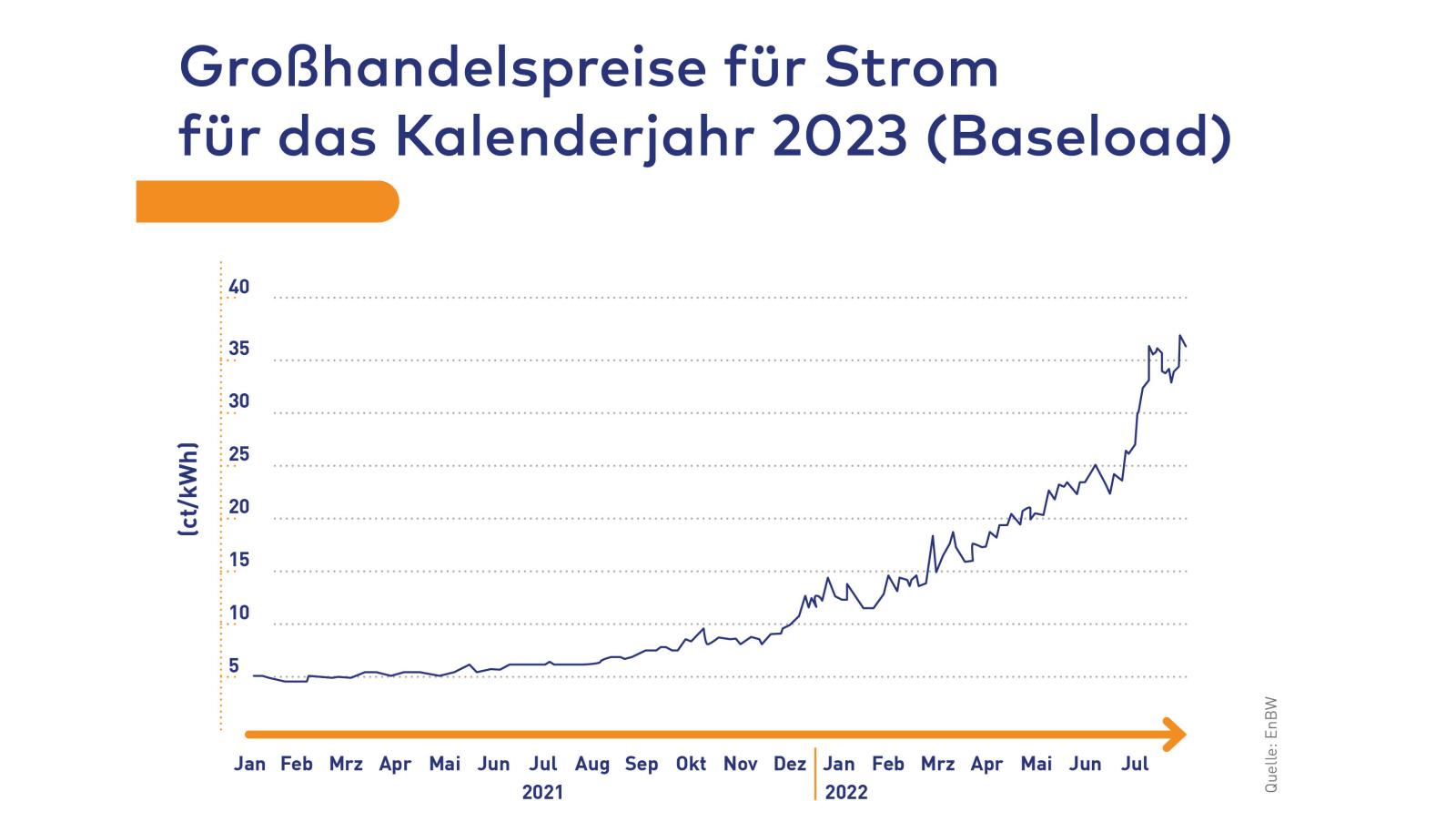 Steigende Kosten beim Haushaltsstrom EnBW